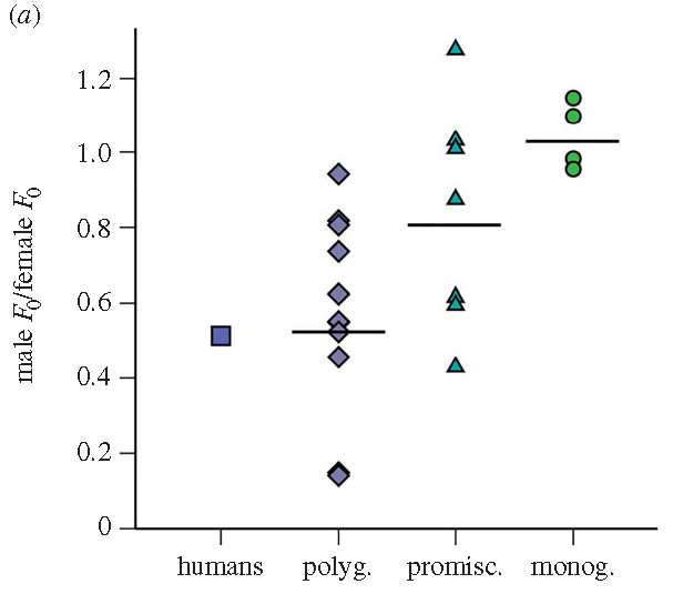 Ratio of the male voice's frequency to the female voice's frequency compared to the mating system for 23 primate species.