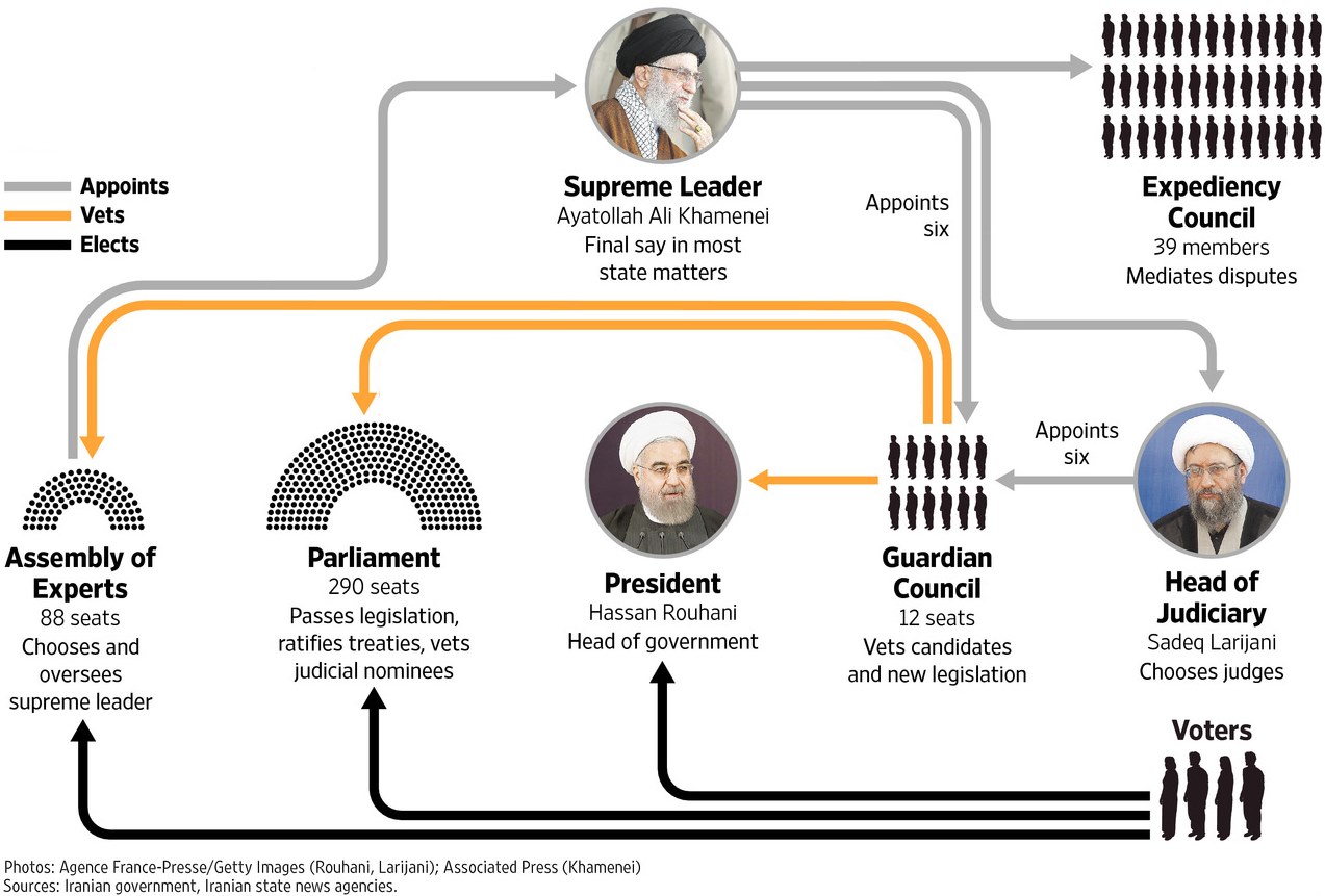 Grundzüge des politischen Systems der Islamischen Republik Iran, adaptiert von The Wall Street Journal